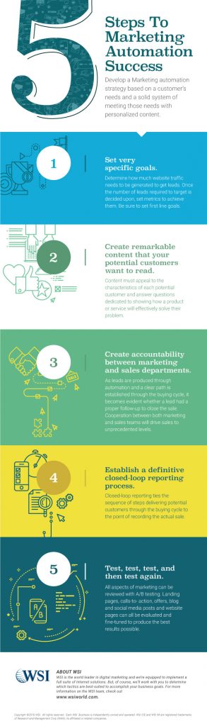 Marketing Automation Success Infographic